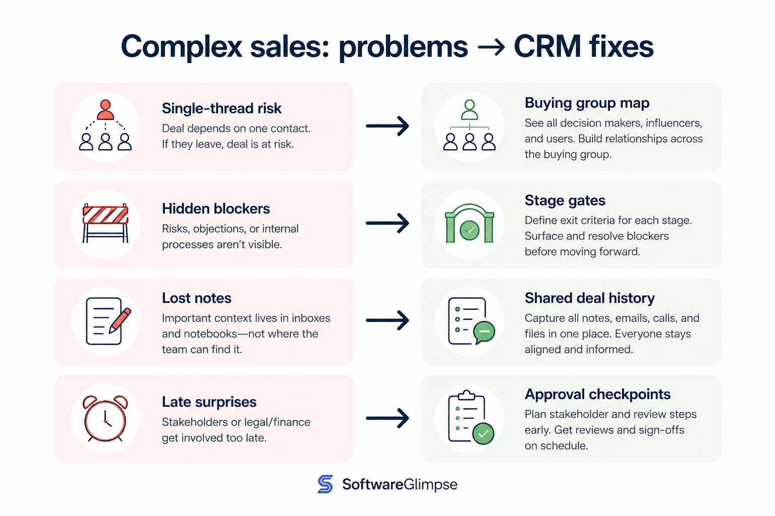 Diagram mapping complex-sales pains — single-threading, wishful stages, deck-only mutual plans, long-cycle amnesia — to CRM fixes.