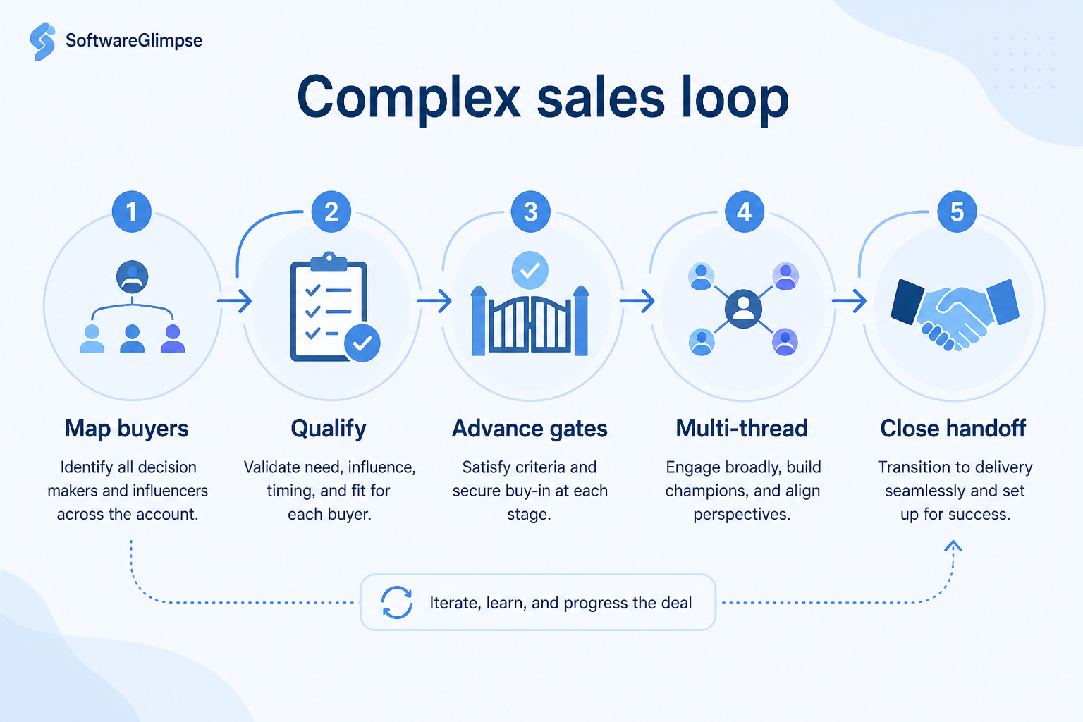 Five-step complex sales CRM workflow: map, qualify, plan, advance, review.