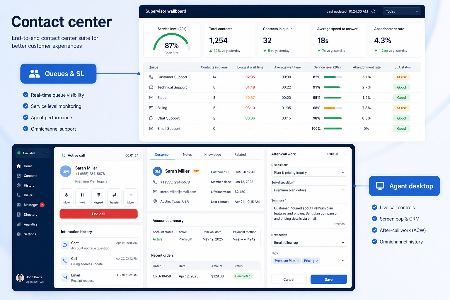 Educational diagram of a contact centre setup: IVR menu, queues per team, overflow rules, and supervisor reporting.
