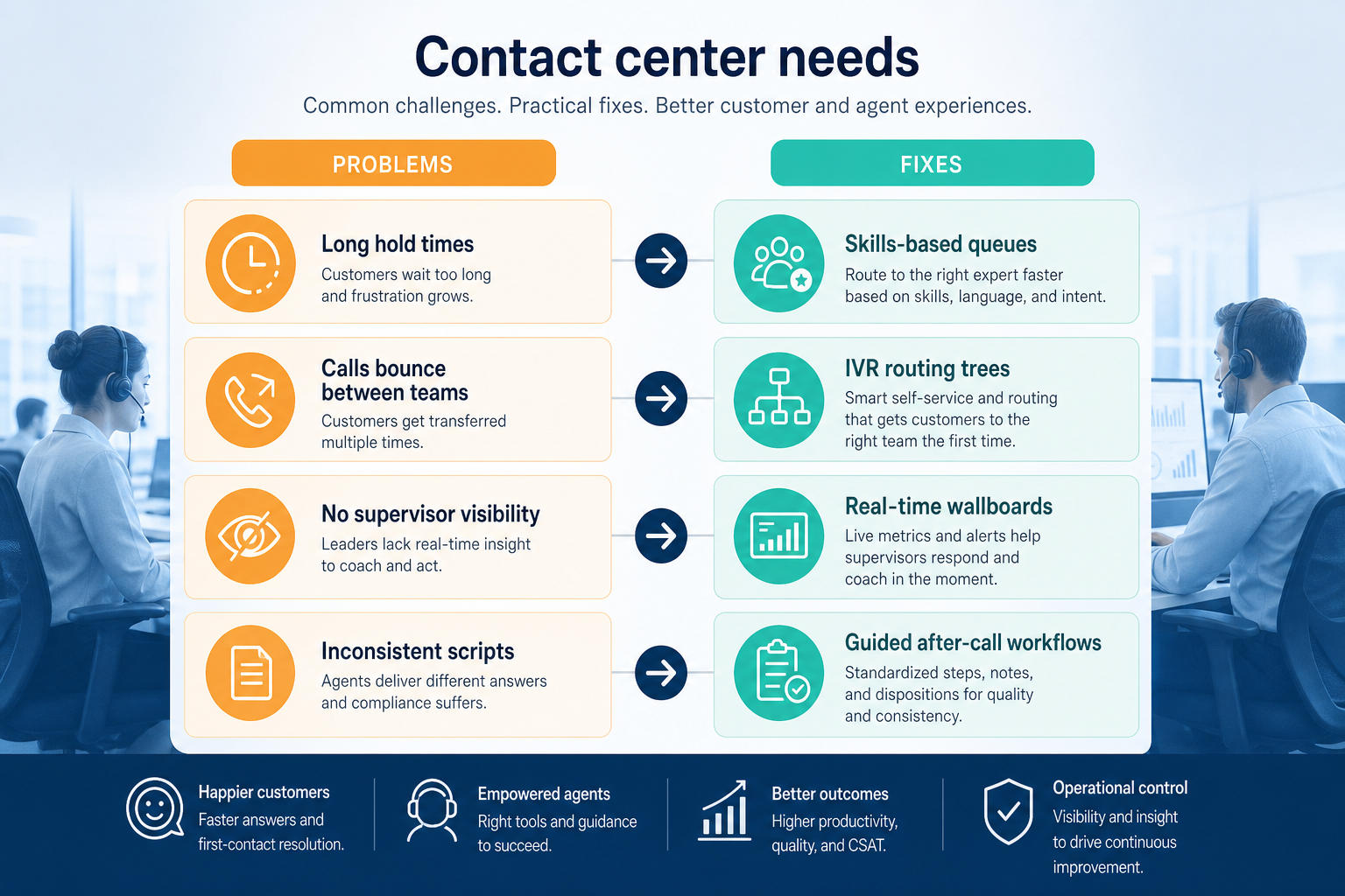 Diagram mapping contact centre pains — one line, voicemail overflow, lost after-hours calls, anecdotal staffing — to routing and reporting fixes.