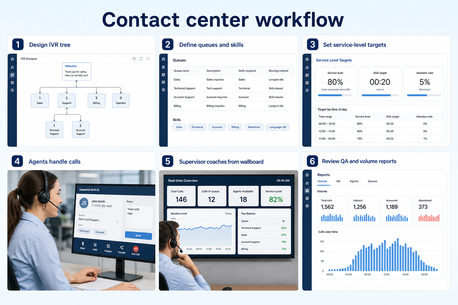 Five-step contact centre workflow: map call types, build menus and queues, set hours and overflow, staff to volume, review reports.
