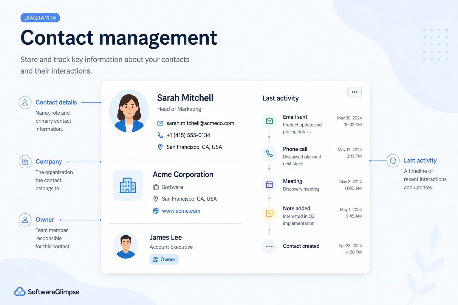 Educational diagram of CRM contact management: people linked to companies with a shared interaction timeline.