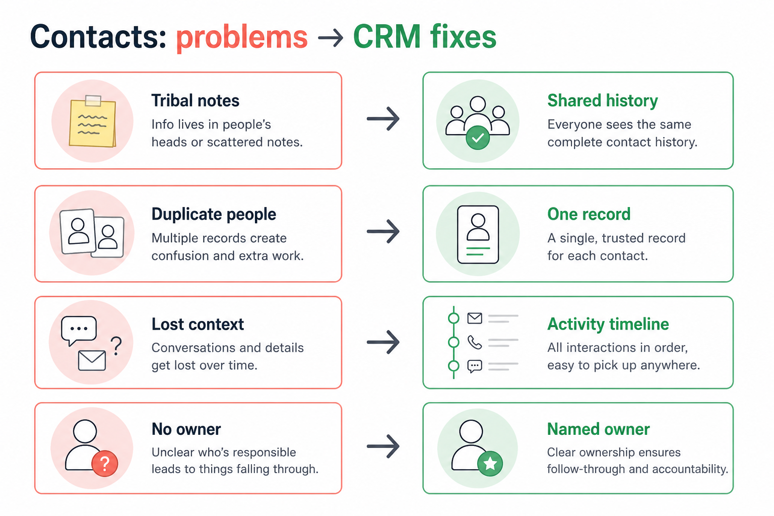 Diagram mapping contact-management pains — tribal history, duplicates, orphan notes, weak accounts — to CRM fixes.