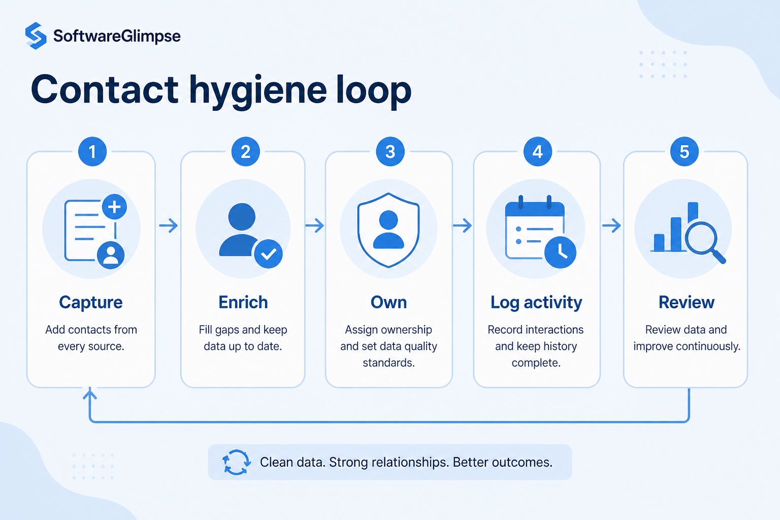 Five-step contact CRM workflow: create/enrich, relate, log, dedupe, use.
