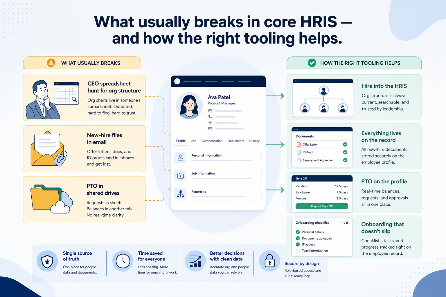 Needs diagram for Core HRIS.