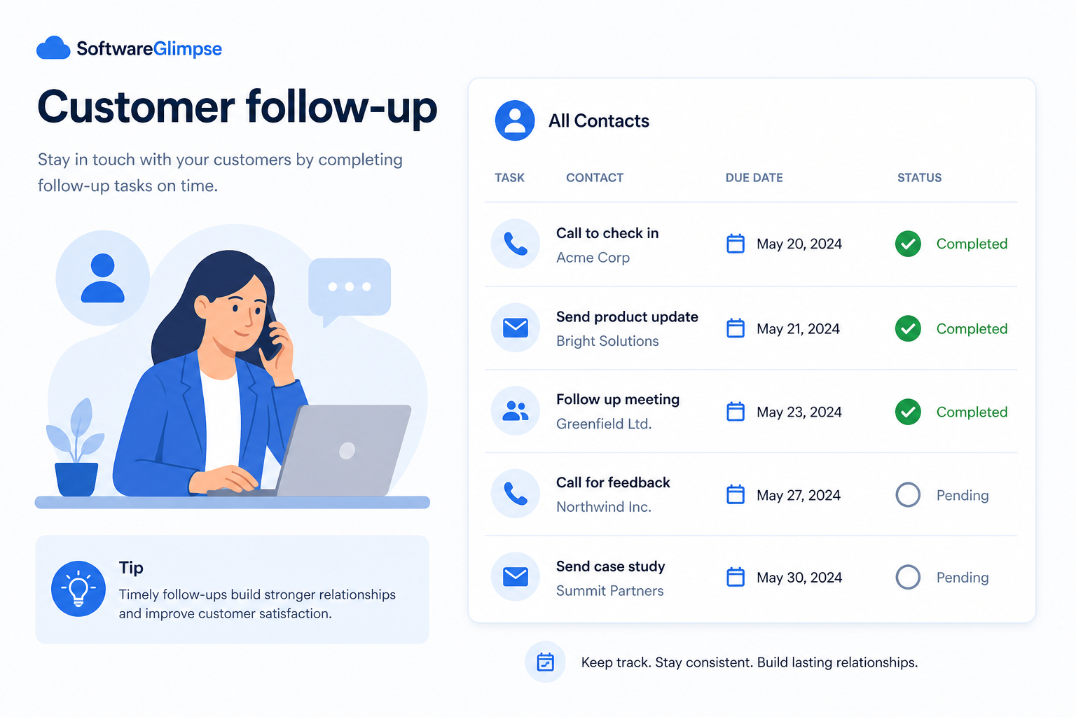 Educational diagram of CRM customer follow-up: conversation, capture, dated next-step task, execute queue, weekly overdue review.