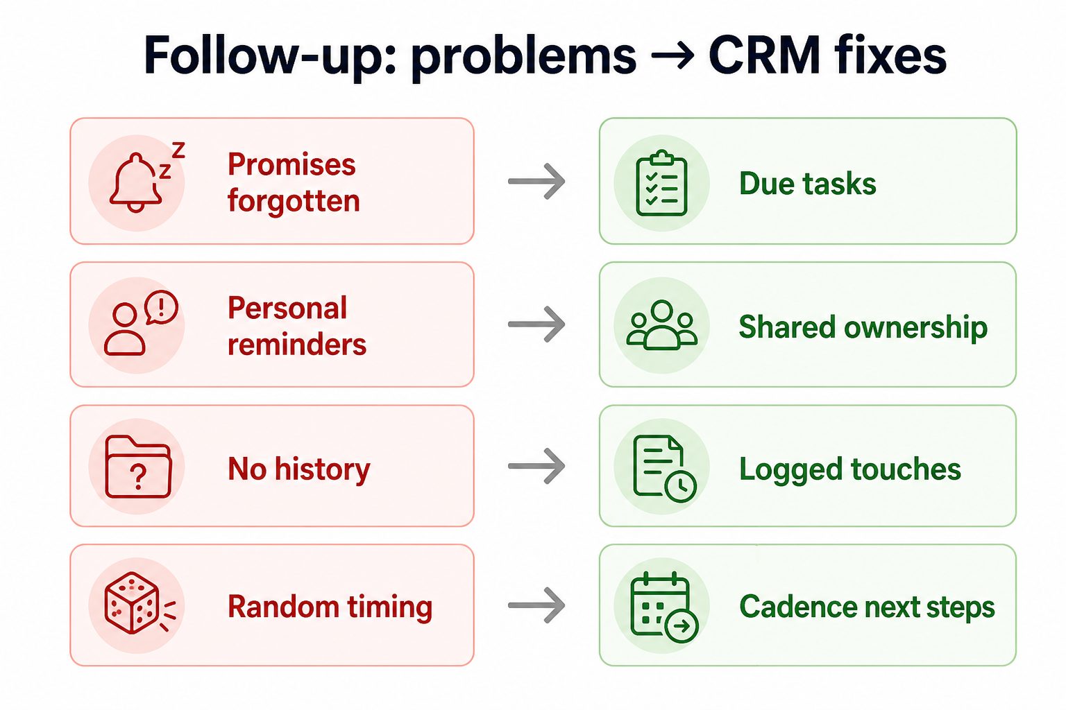 Diagram mapping follow-up pains — memory CRM, inbox promises, no overdue view, activity without next steps — to CRM fixes.
