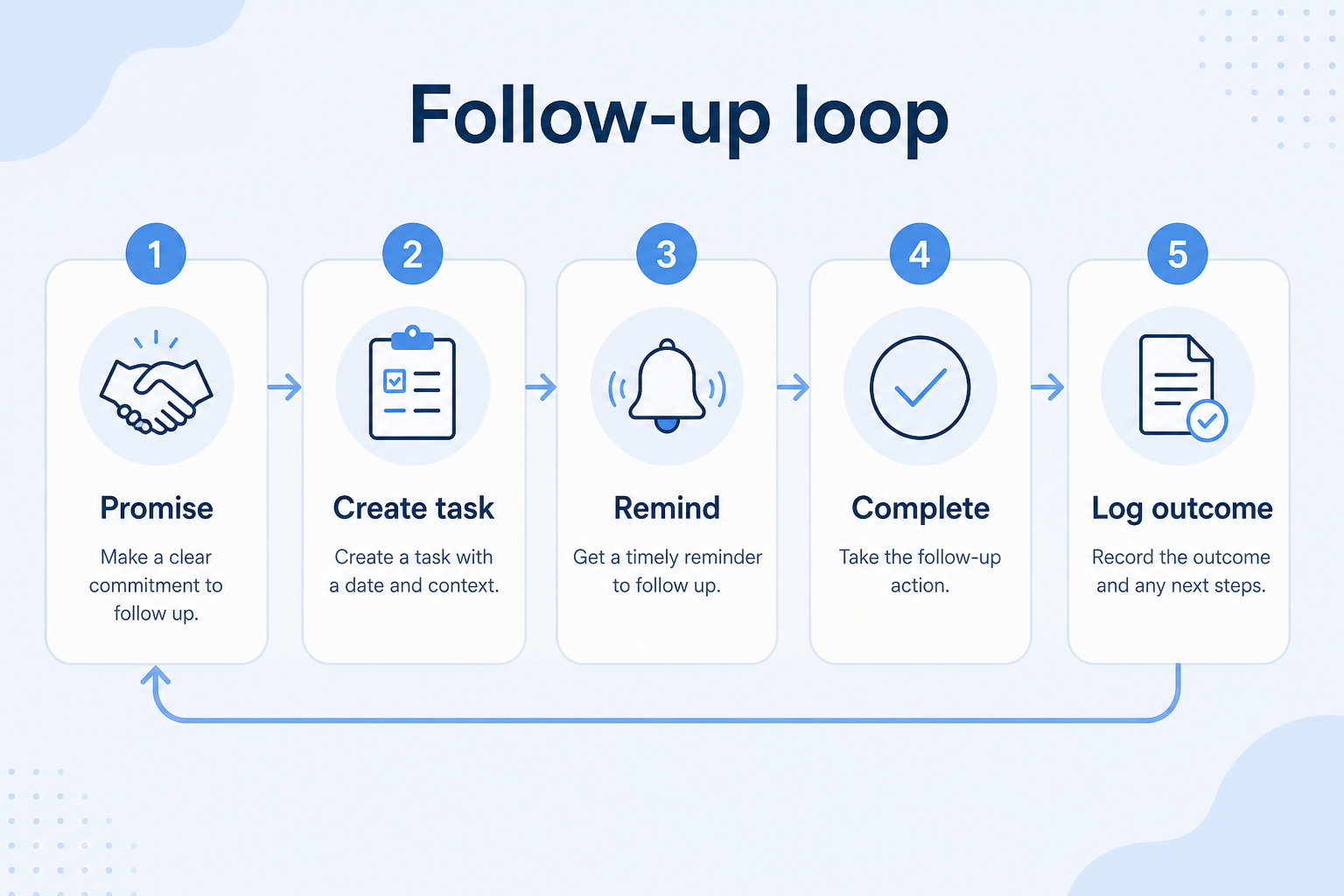 Five-step customer follow-up workflow: converse, capture, schedule, execute, review.