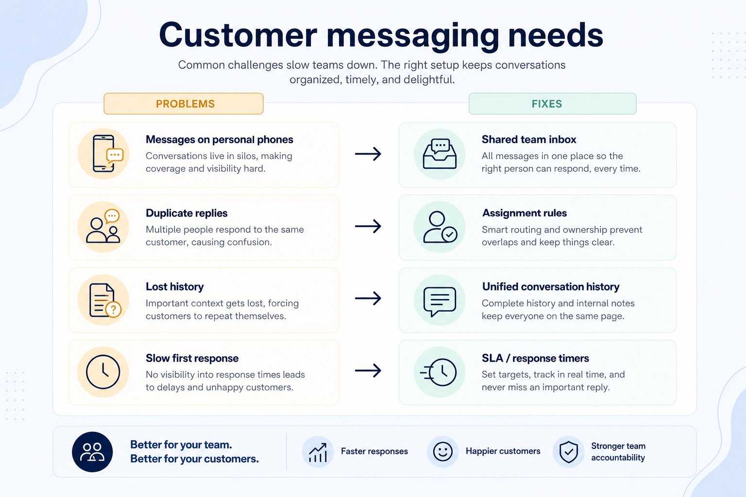 Diagram mapping customer messaging pains — one device, duplicate replies, lost history, repeated typing — to shared inbox fixes.