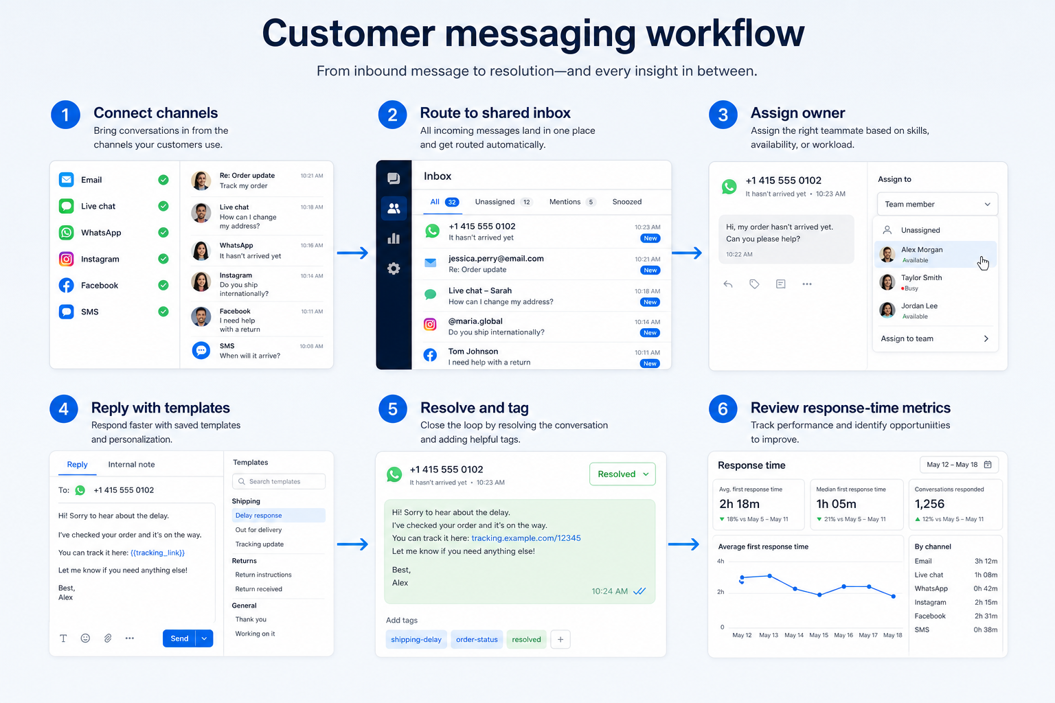 Five-step customer messaging workflow: connect channels, assign, respond, note, review.