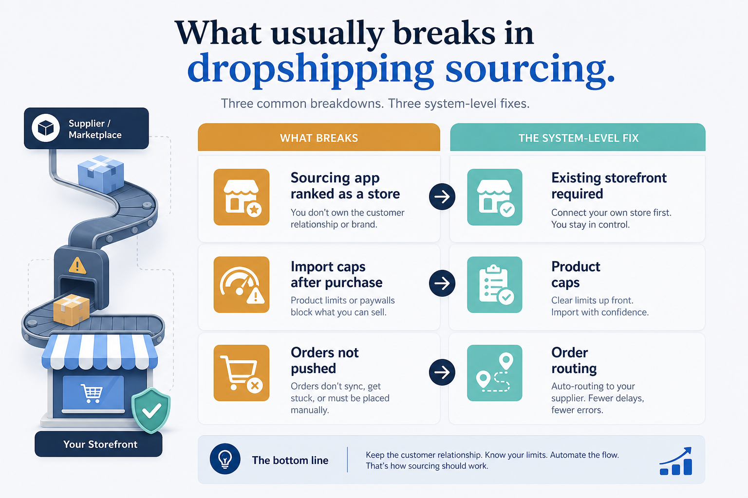 Needs diagram for Dropshipping sourcing.