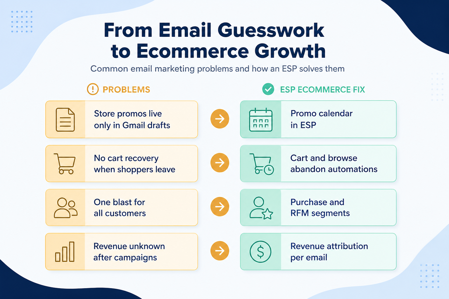 Diagram mapping ecommerce email pains — missing events, generic blasts, revenue mismatch, volume damage — to ESP fixes.