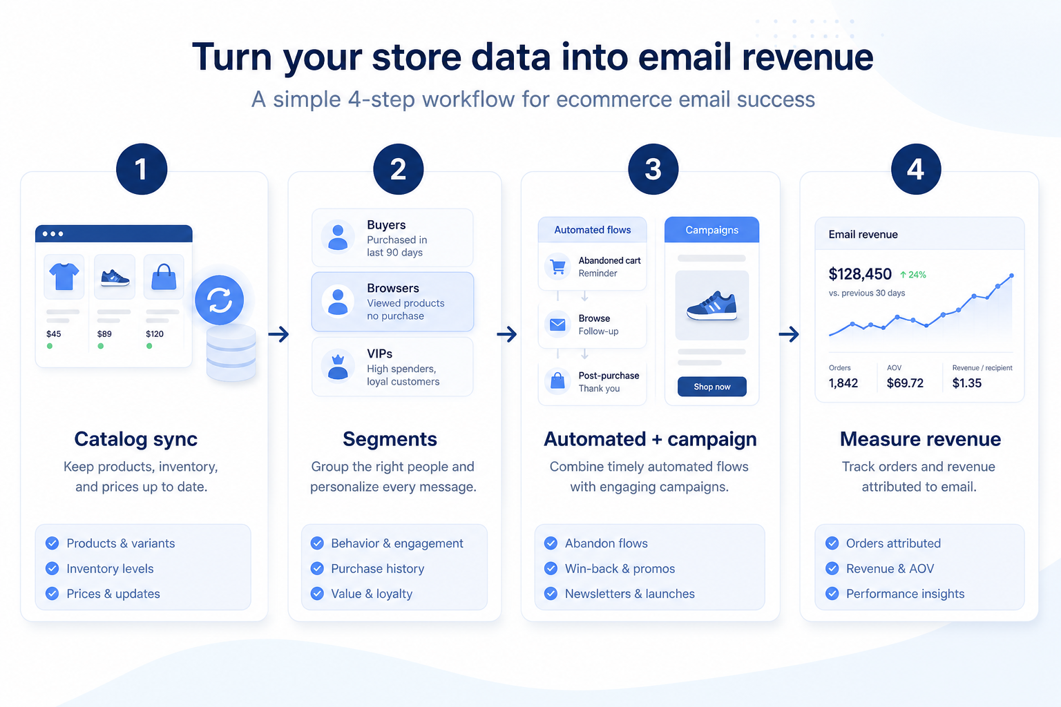 Five-step ecommerce email workflow: connect store, launch journeys, plan campaigns, protect deliverability, review.