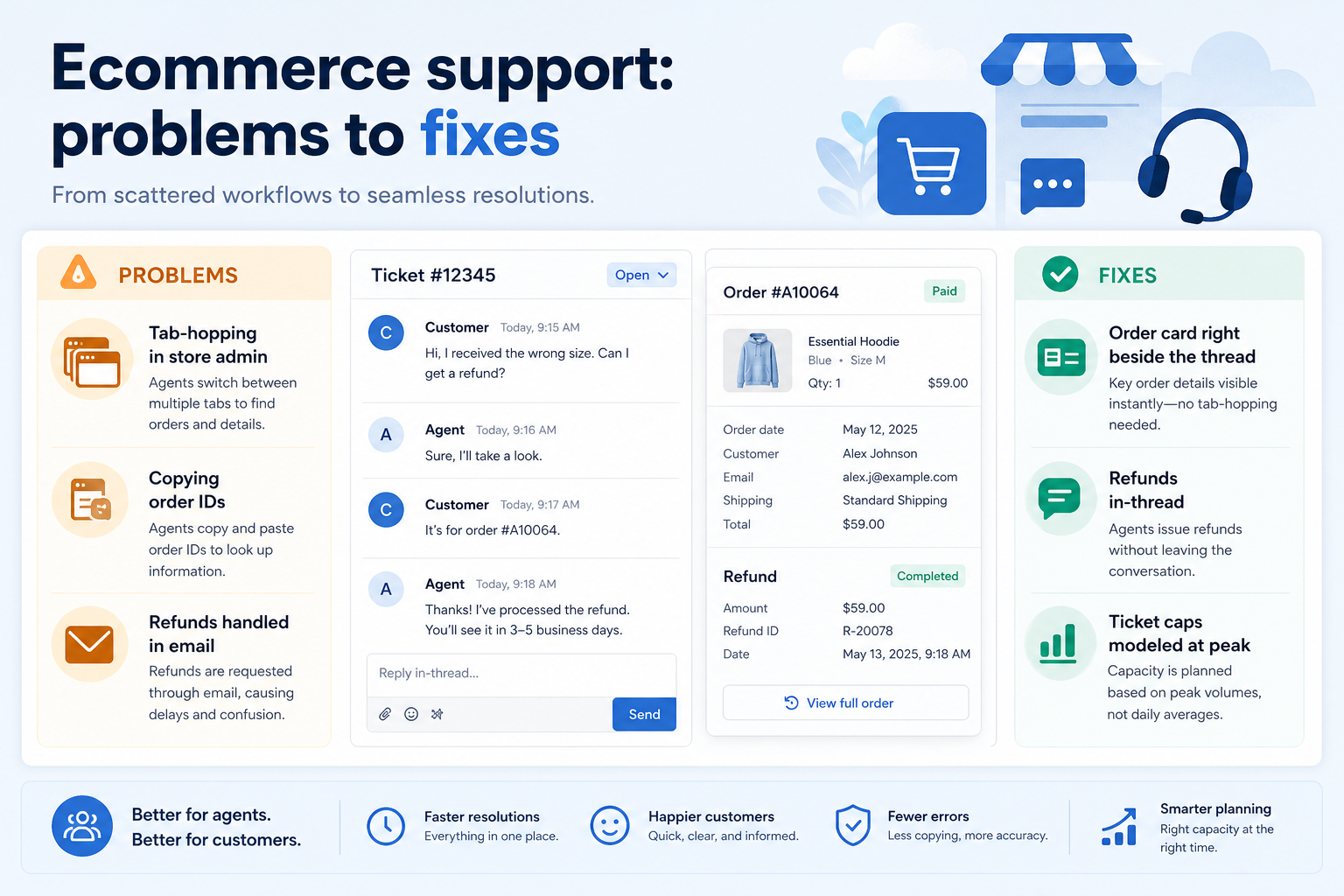 Needs diagram for Ecommerce support.