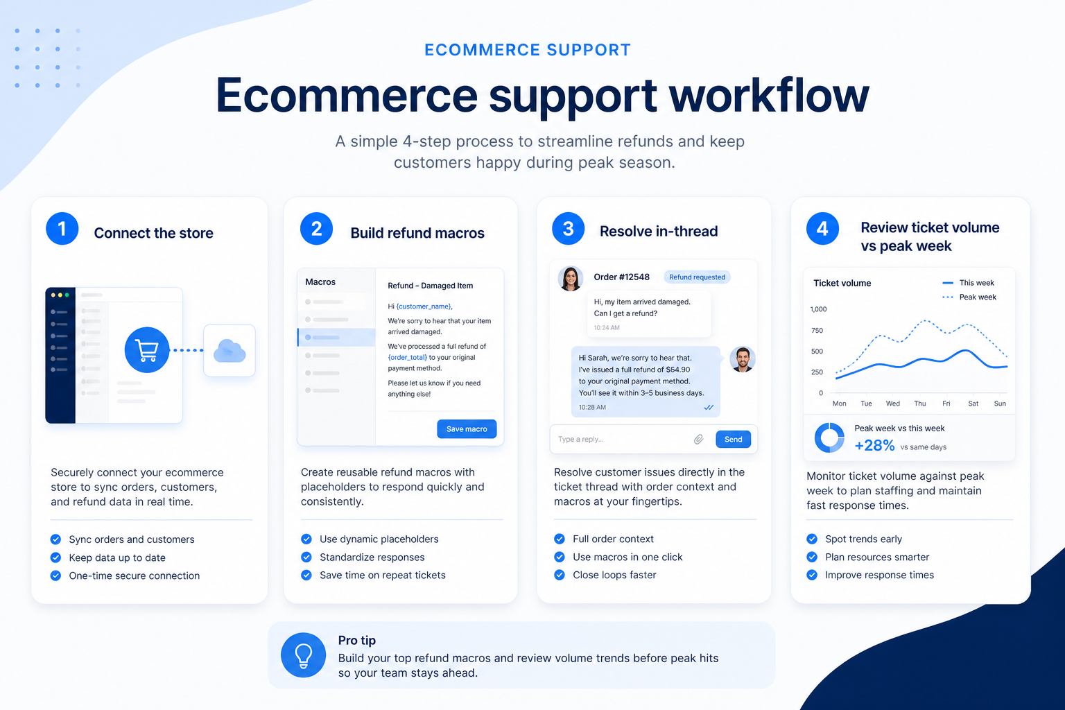 Workflow diagram for Ecommerce support.