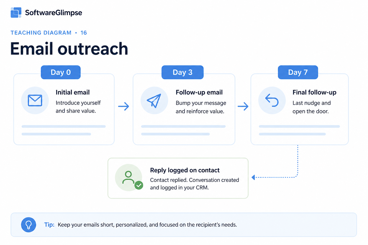 Educational diagram of CRM email outreach: sequences and replies logging to contact records with clear ownership.