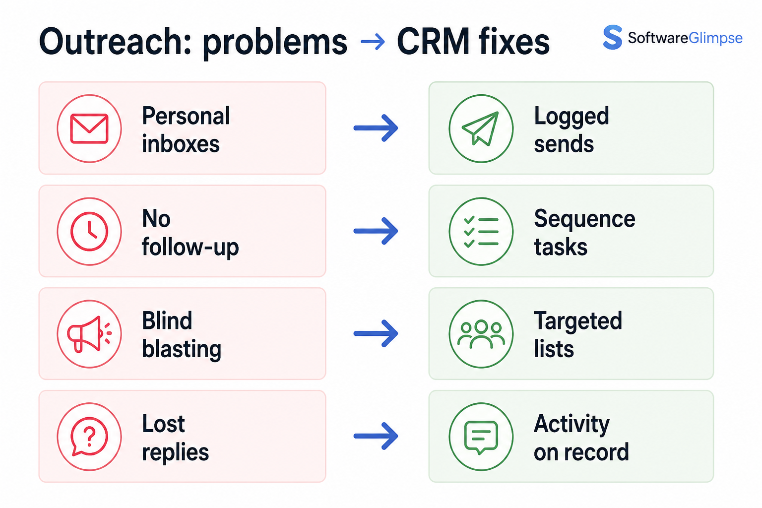 Diagram mapping email-outreach pains — split tools, duplicate touches, blind replies, template chaos — to CRM fixes.