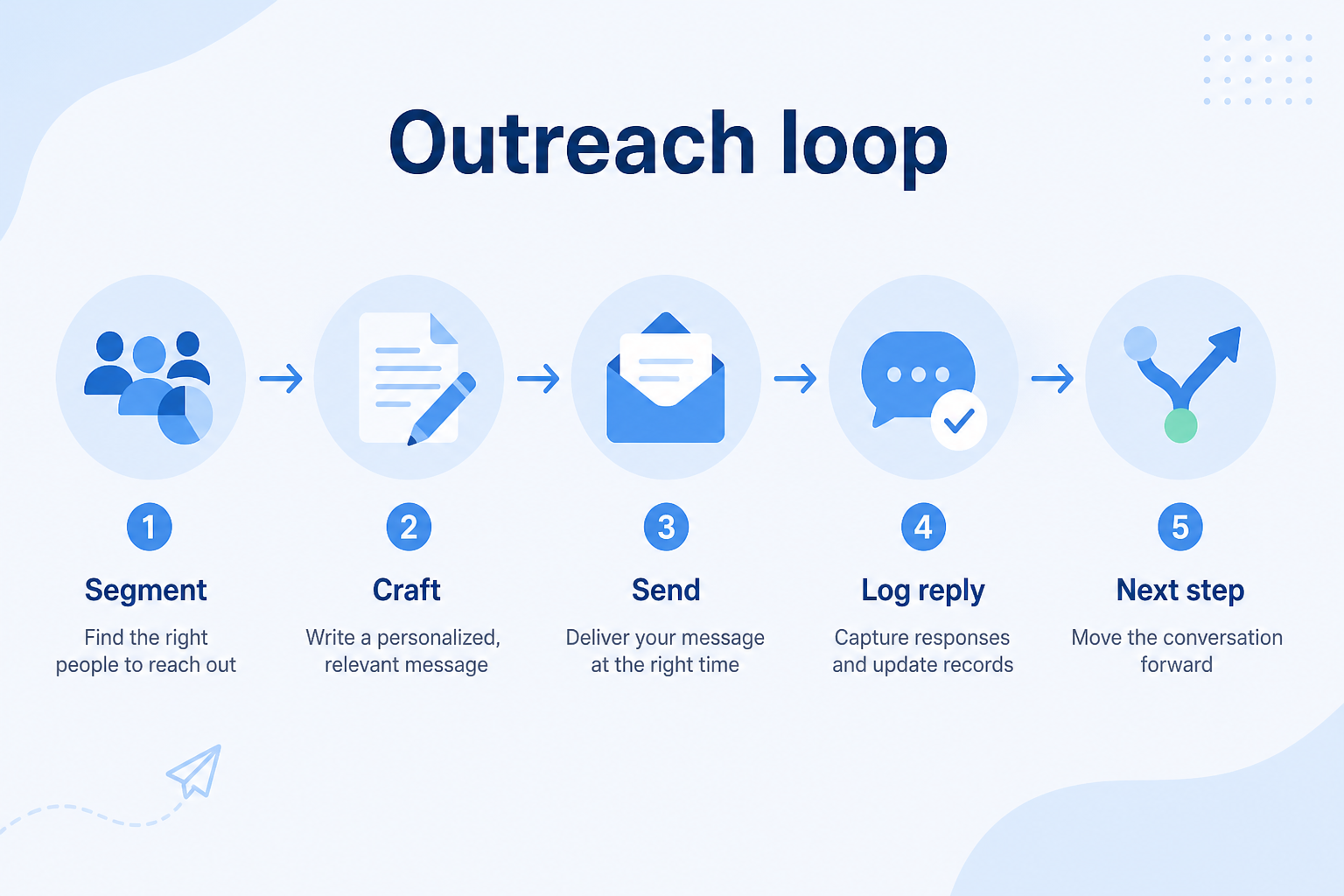 Five-step email outreach workflow: select, personalize, send/sequence, capture replies, advance.