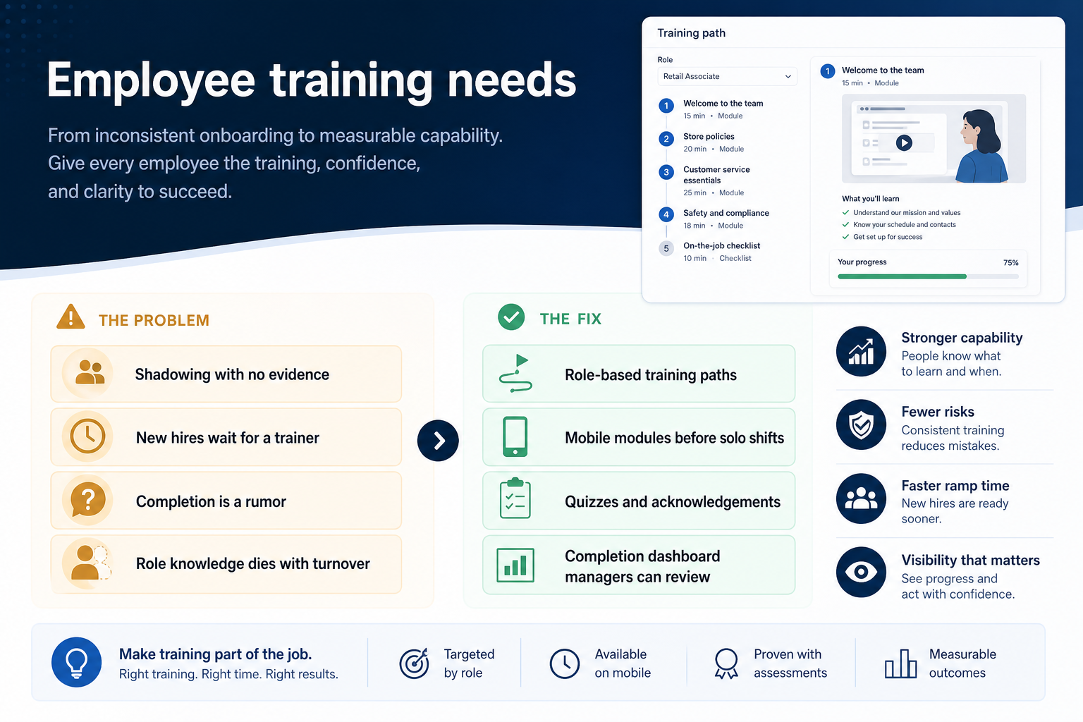 Needs diagram for Employee training.