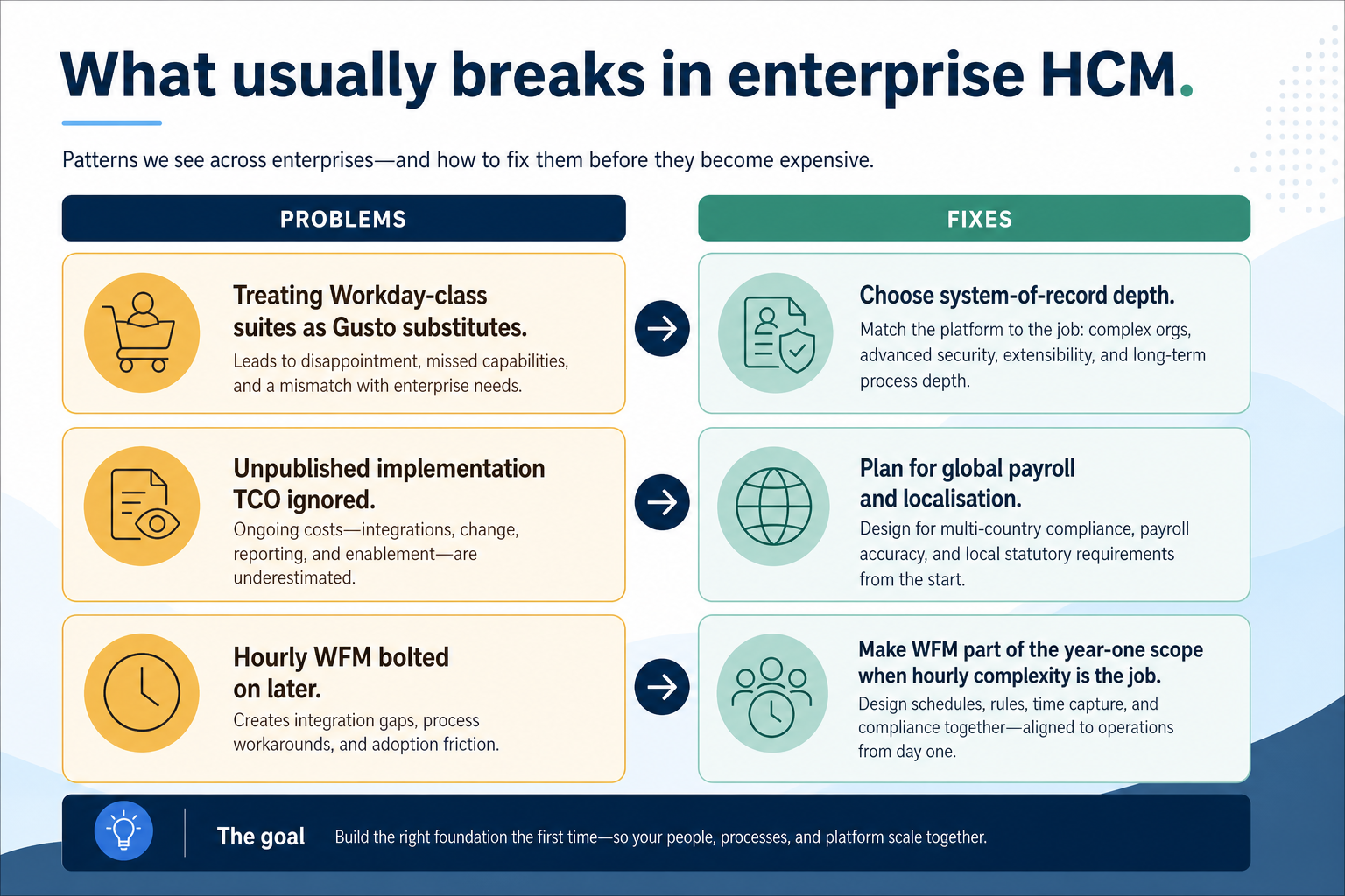 Needs diagram for Enterprise HCM.