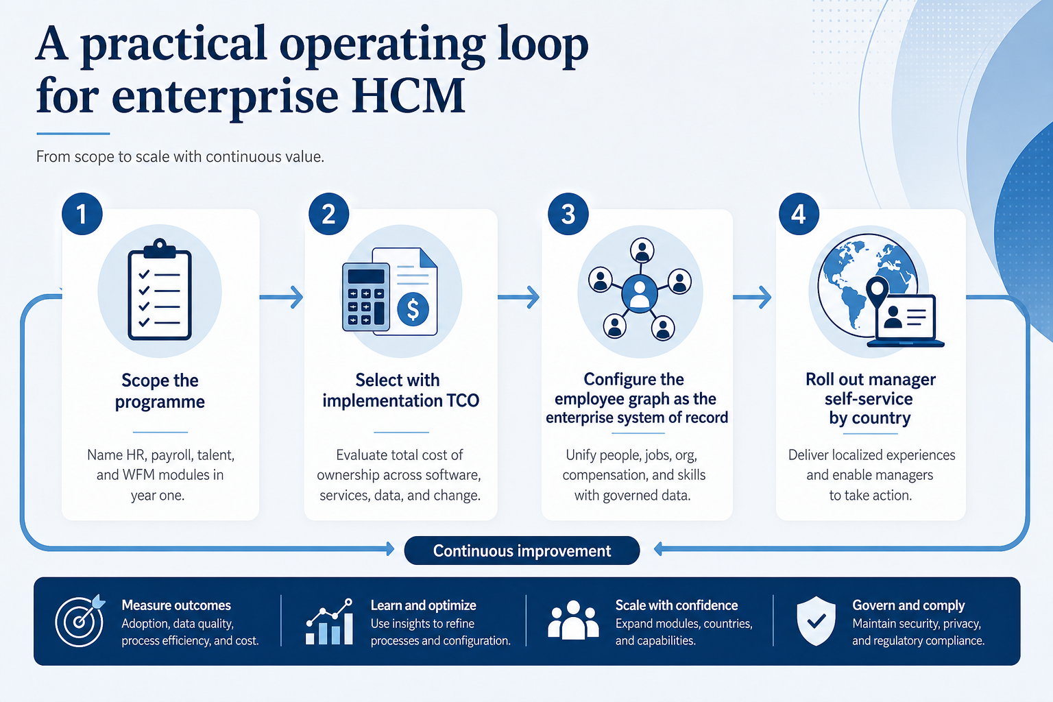 Workflow diagram for Enterprise HCM.