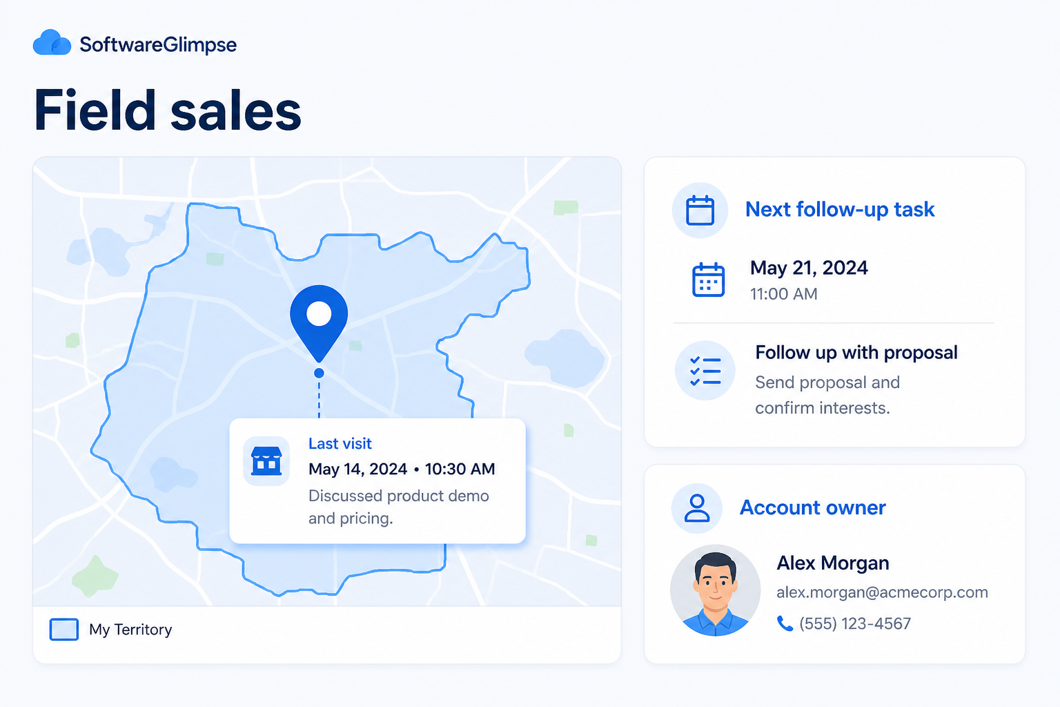 Educational diagram of CRM field sales: territory ownership, on-site visits logged to accounts, and post-visit follow-up tasks.