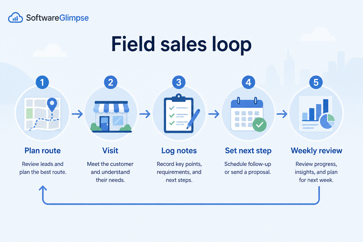 Five-step field sales CRM workflow: plan, visit, log, follow up, review.