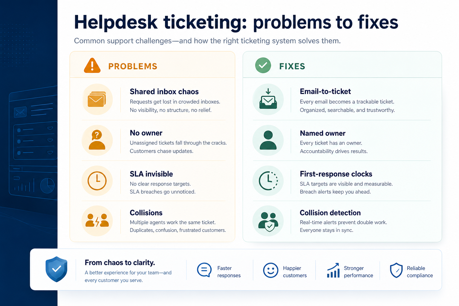 Needs diagram for Helpdesk / ticketing.