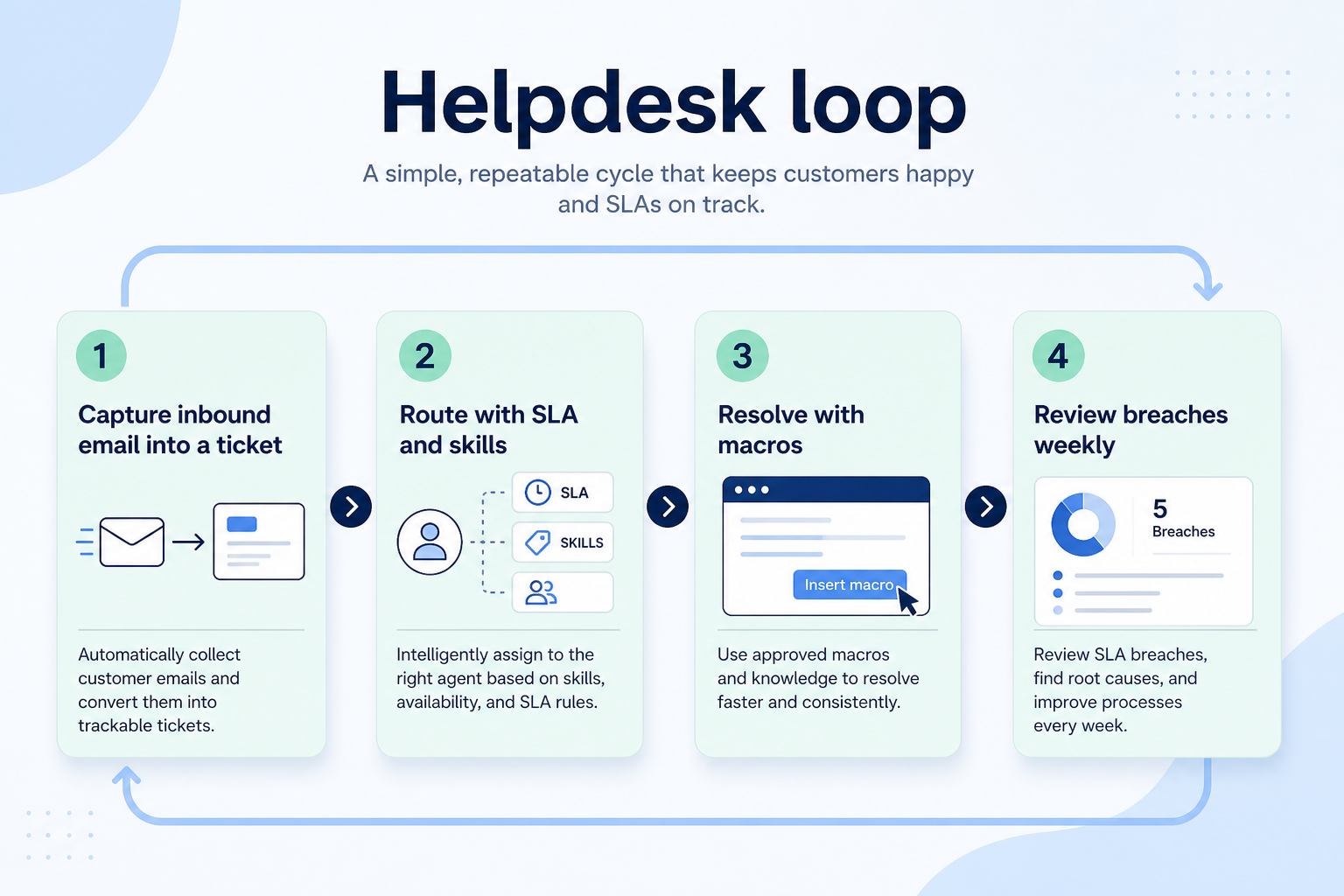 Workflow diagram for Helpdesk / ticketing.