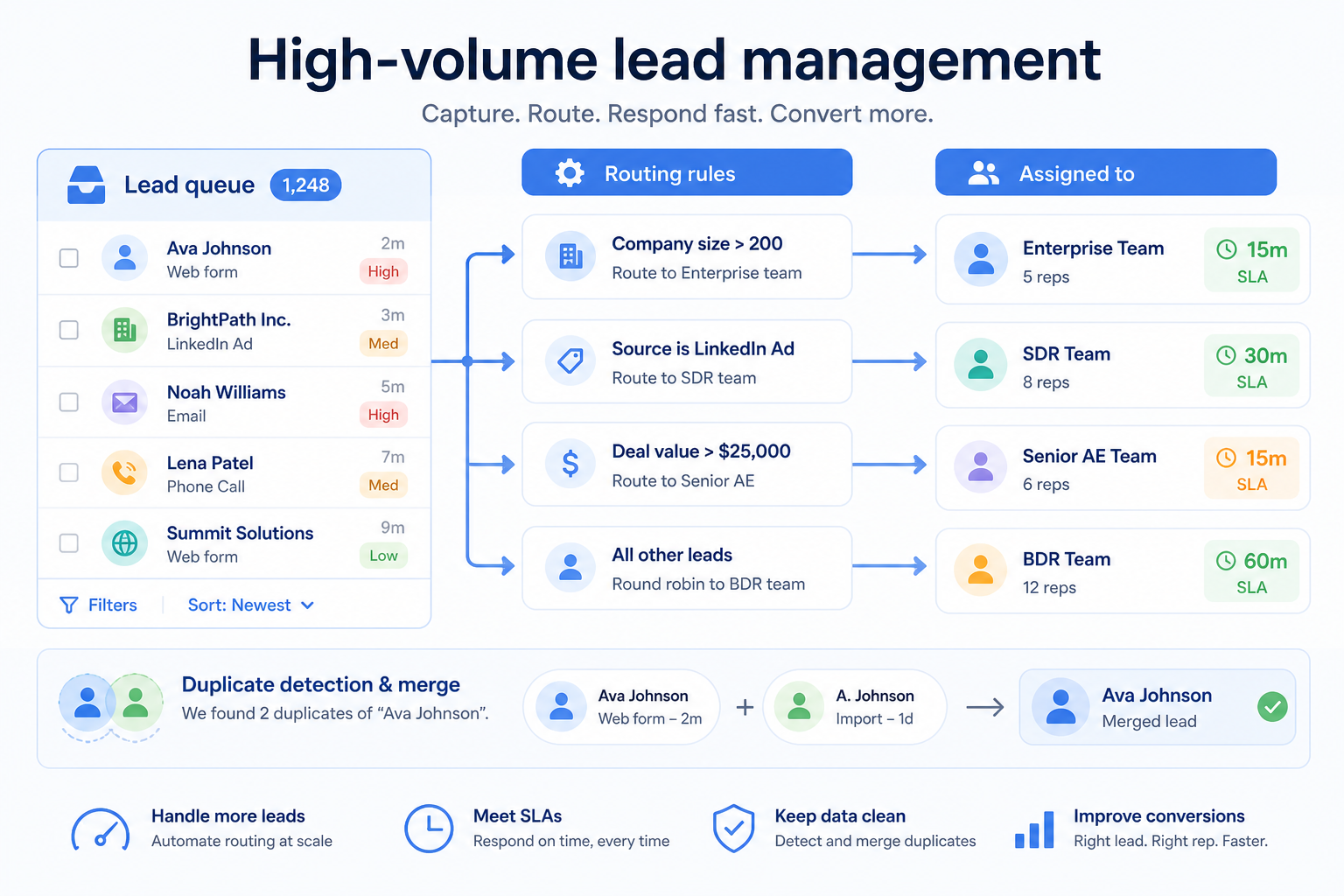 Educational diagram of high-volume CRM lead management: ingest, route at scale, work queues by SLA, disposition, and daily clearance.