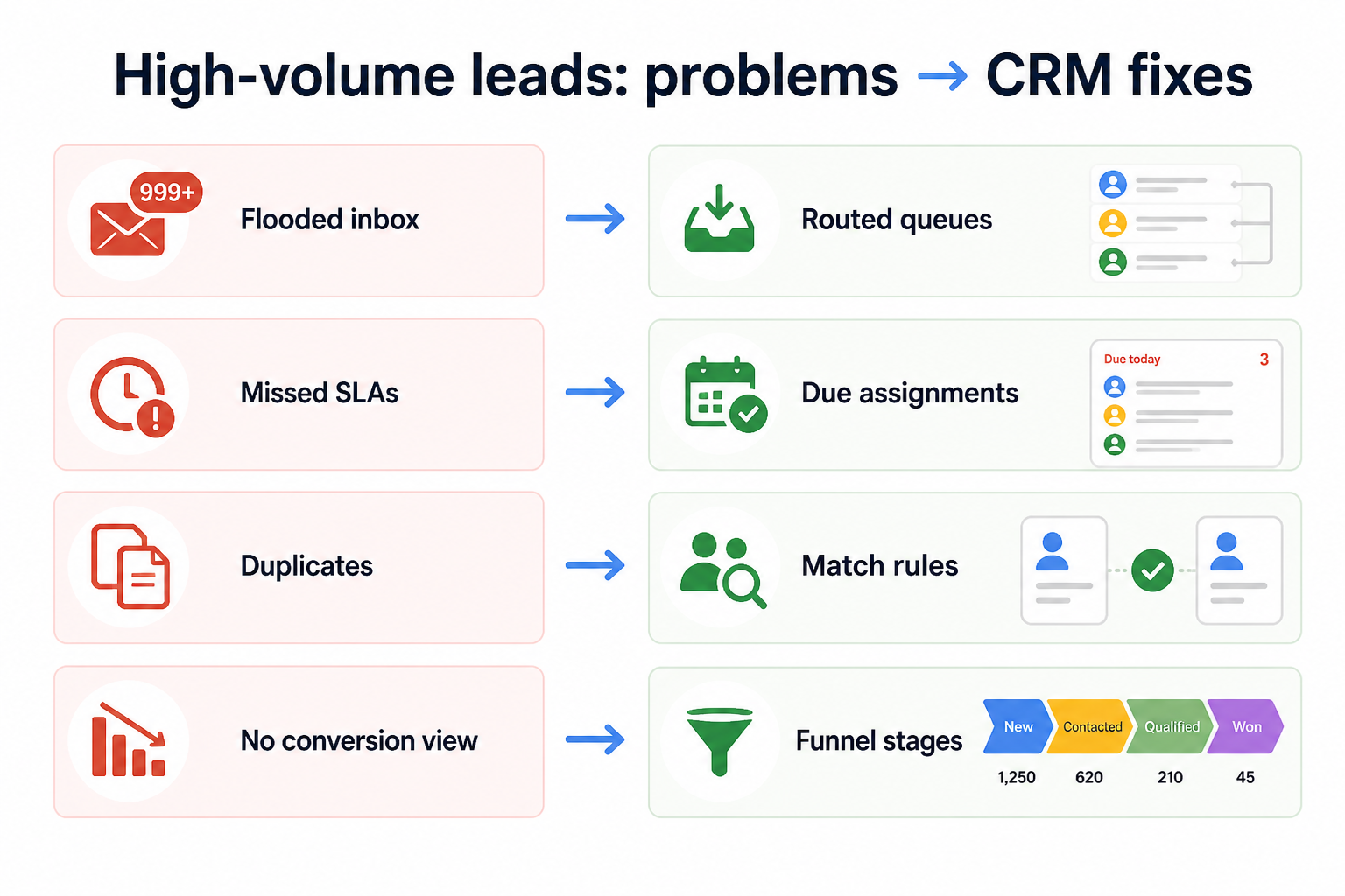 Diagram mapping high-volume pains — queue rot, cherry-picking, duplicates, no recycle path — to CRM fixes.