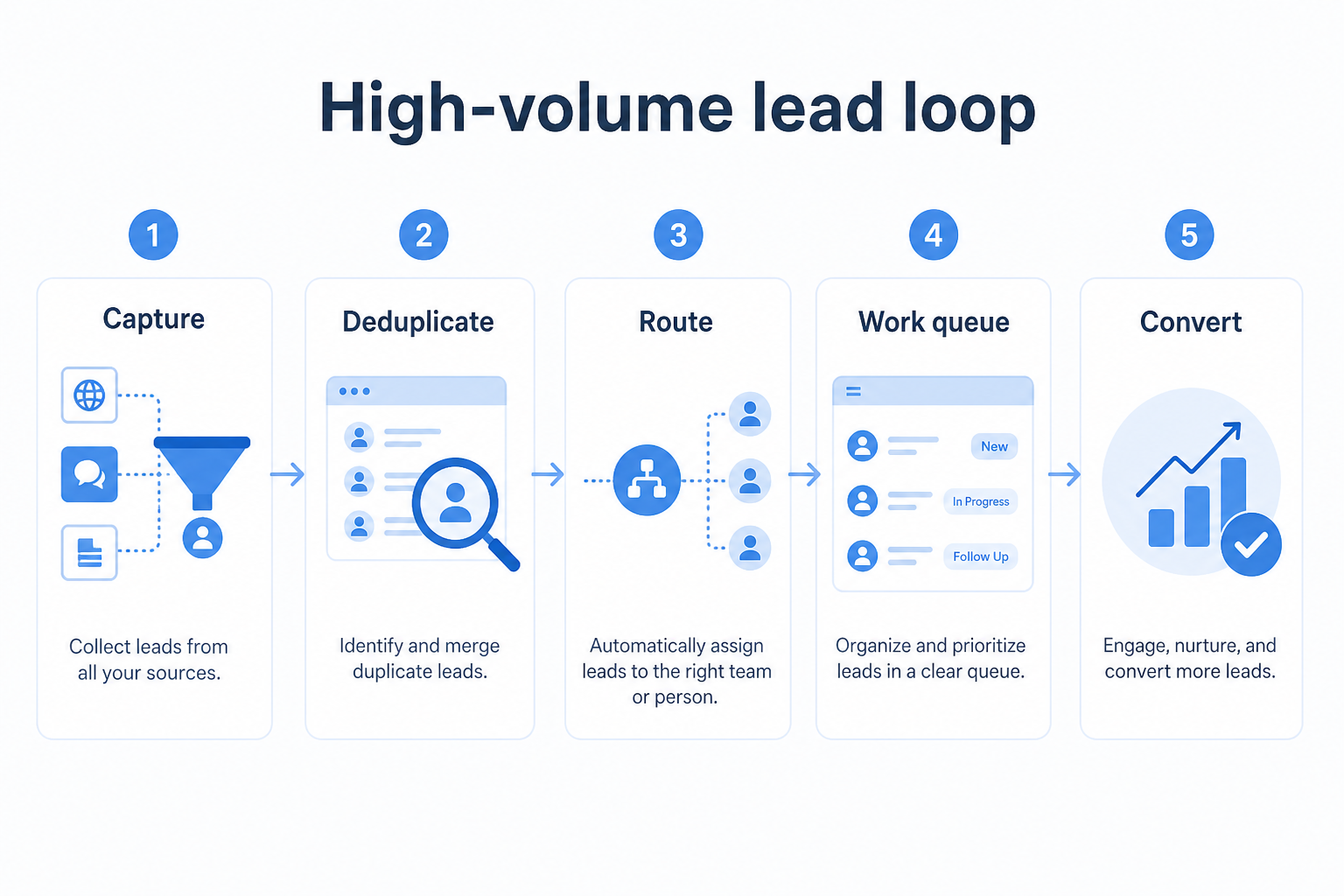 Five-step high-volume lead workflow: ingest, route, work, disposition, clear.