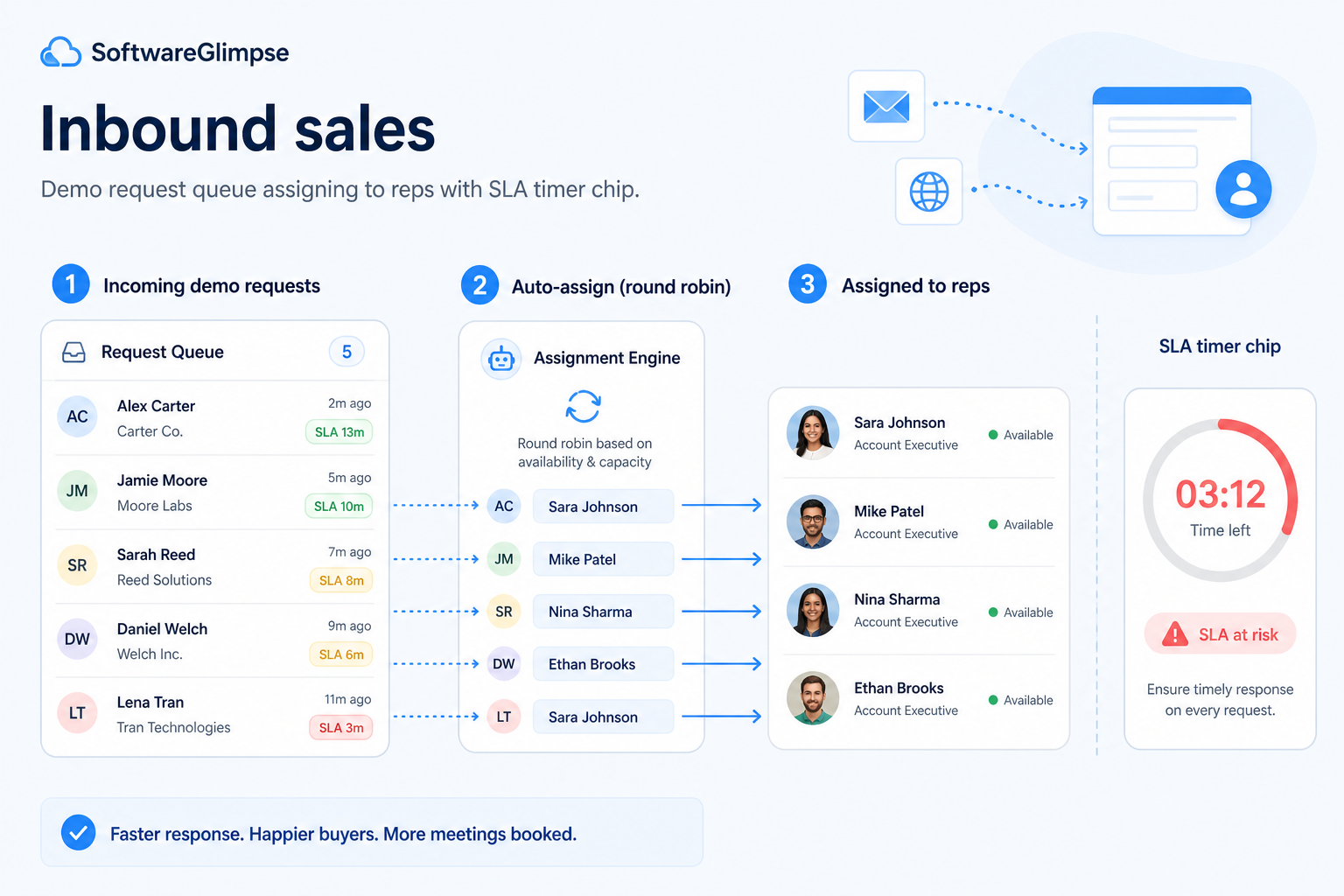 Educational diagram of CRM inbound sales: capture, route, respond within SLA, qualify, and convert to pipeline.