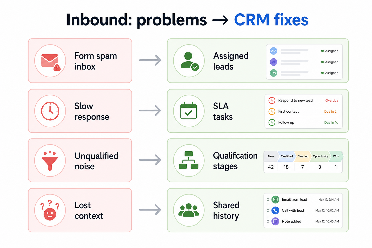 Diagram mapping inbound pains — shared inbox SLA failures, routing chaos, context loss, no disqualify path — to CRM fixes.