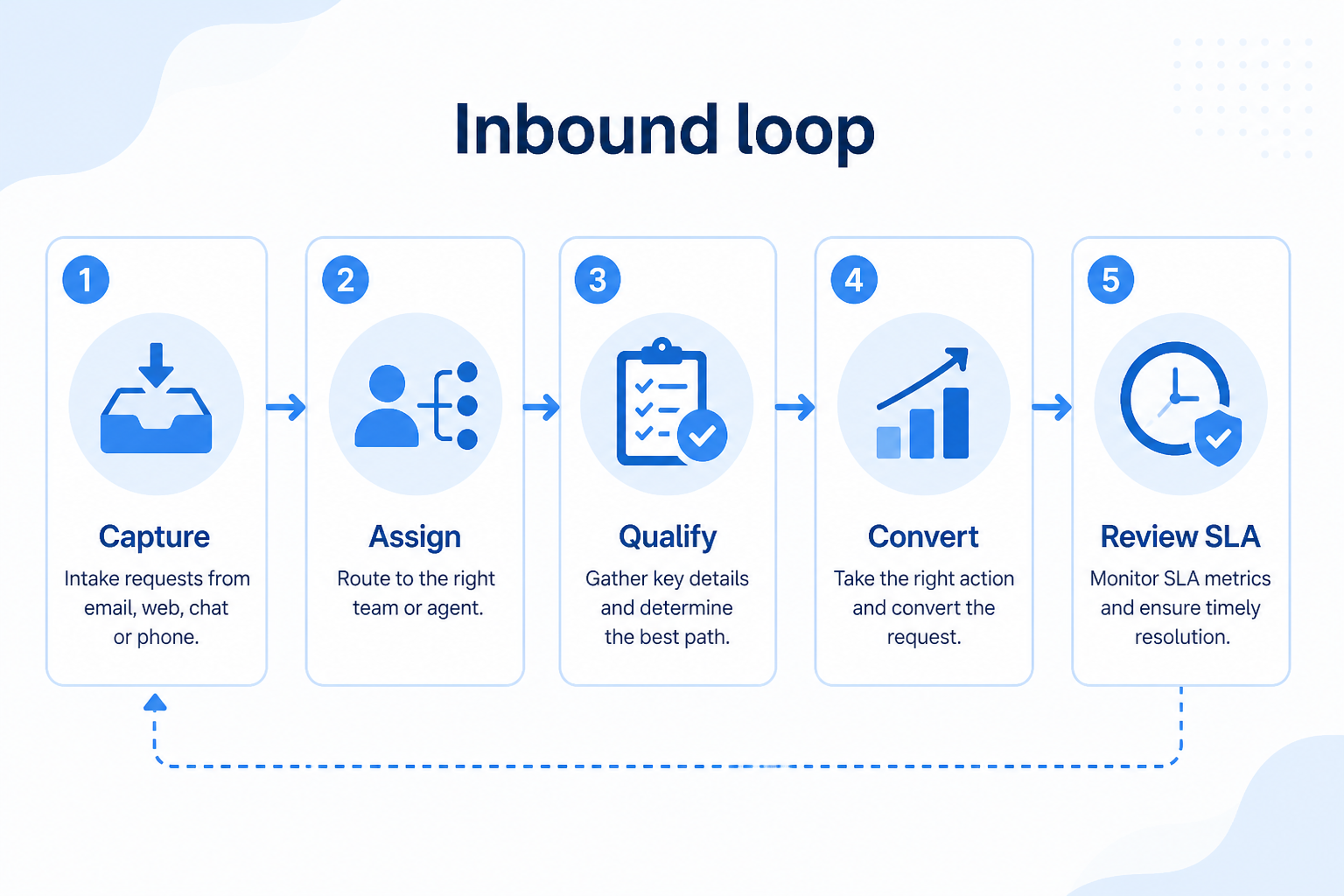 Five-step inbound CRM workflow: capture, route, respond, qualify, convert.