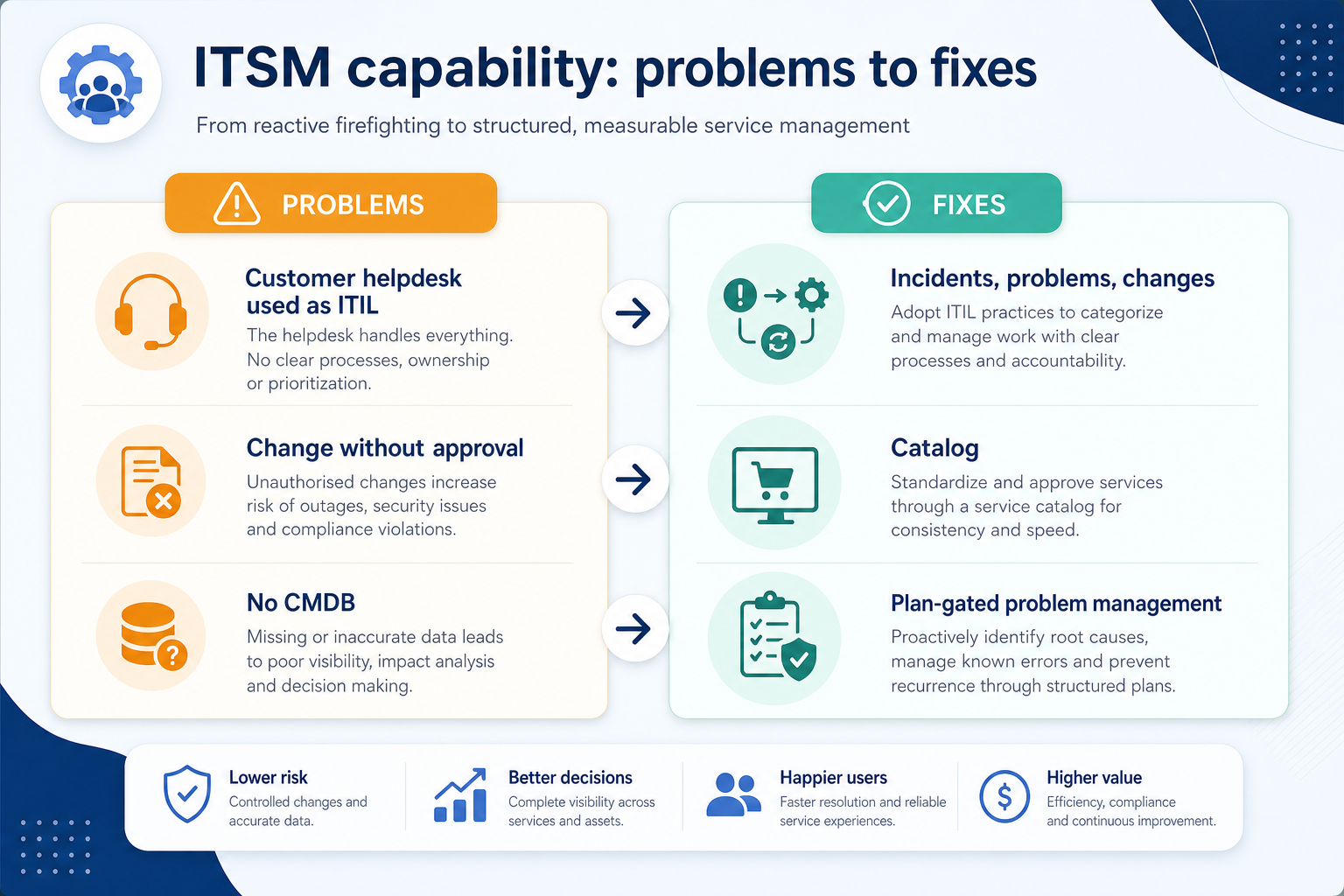 Needs diagram for ITSM / service desk.