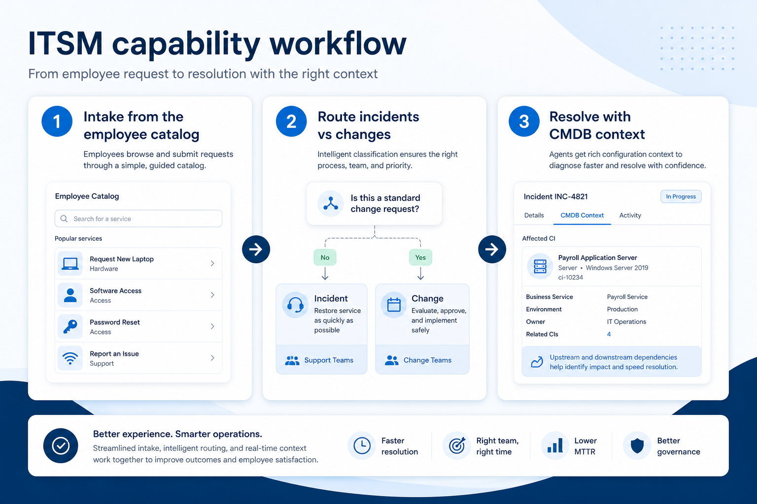 Workflow diagram for ITSM / service desk.