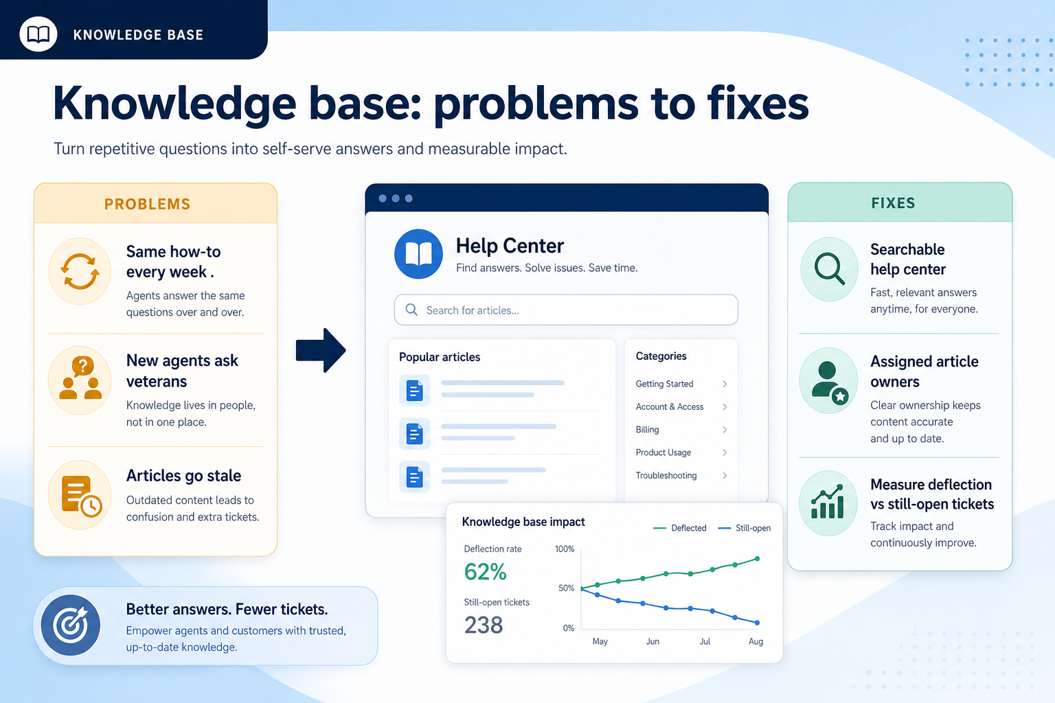 Needs diagram for Knowledge base / self-service.