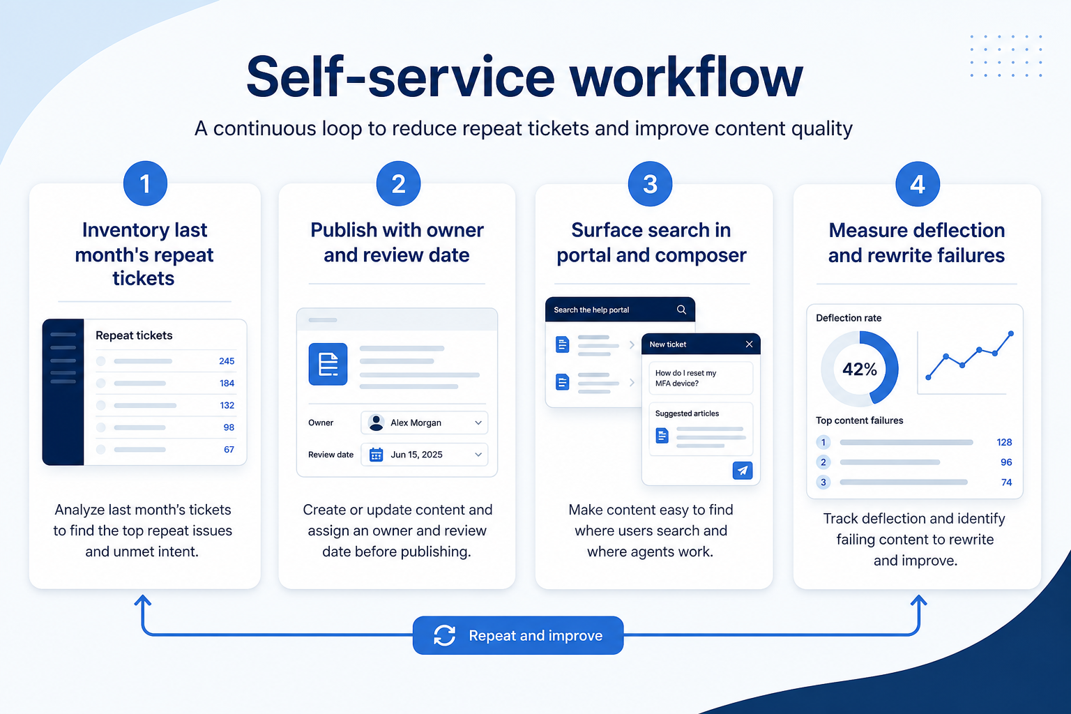 Workflow diagram for Knowledge base / self-service.