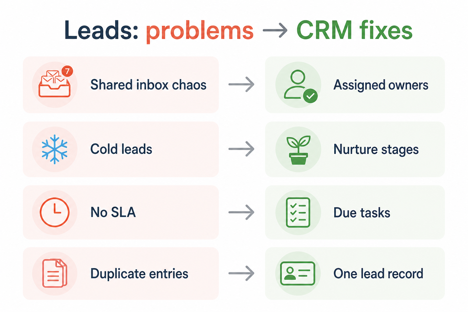 Diagram mapping lead-management pains — inbox leaks, routing chaos, weak qualification, lost source — to CRM fixes.