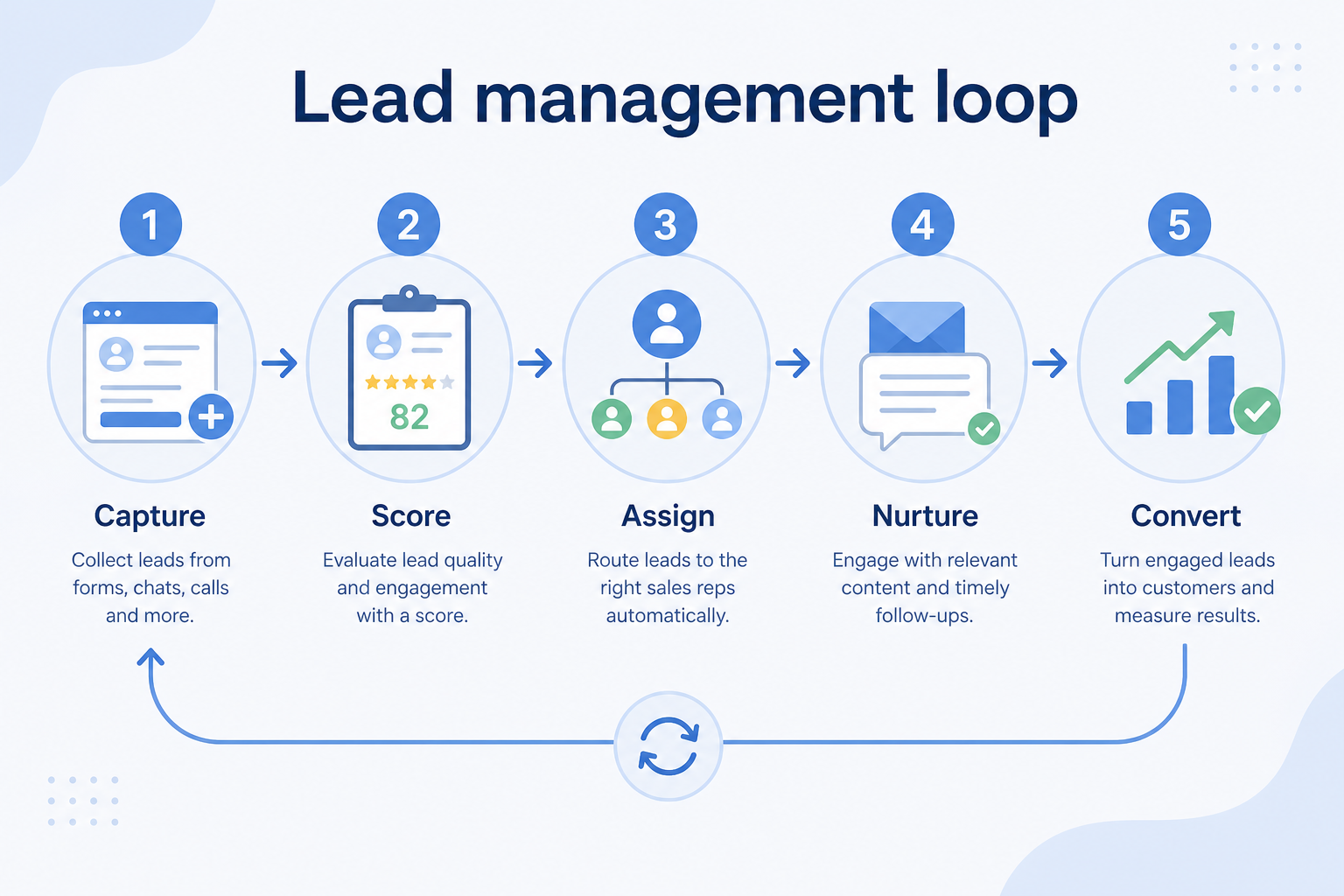 Five-step lead CRM workflow: capture, route, qualify, convert, recycle or close.