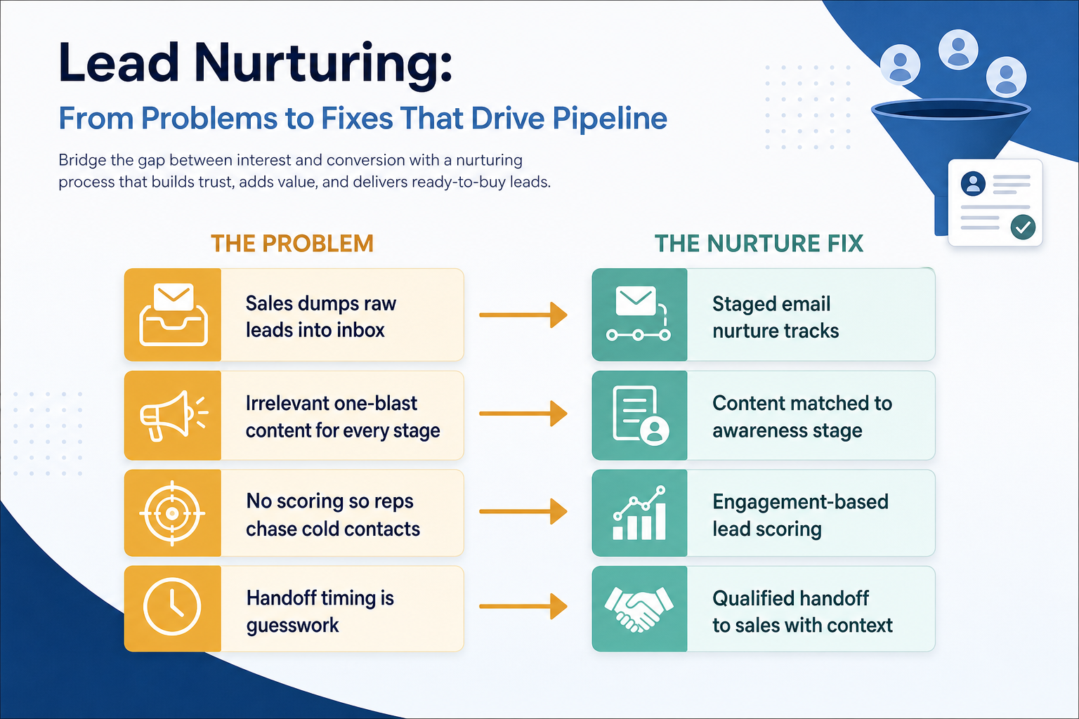 Diagram mapping lead-nurturing pains — spreadsheet drips, sales dumps, irrelevant content, consent blur — to ESP fixes.