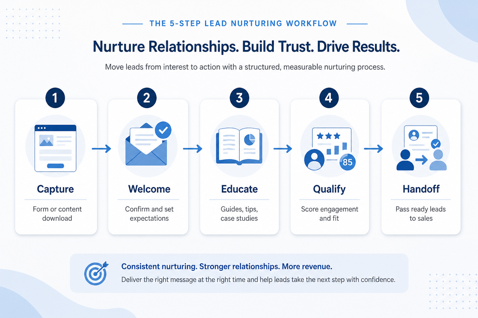 Five-step lead nurturing workflow: define ready, capture, nurture, hand off, improve.