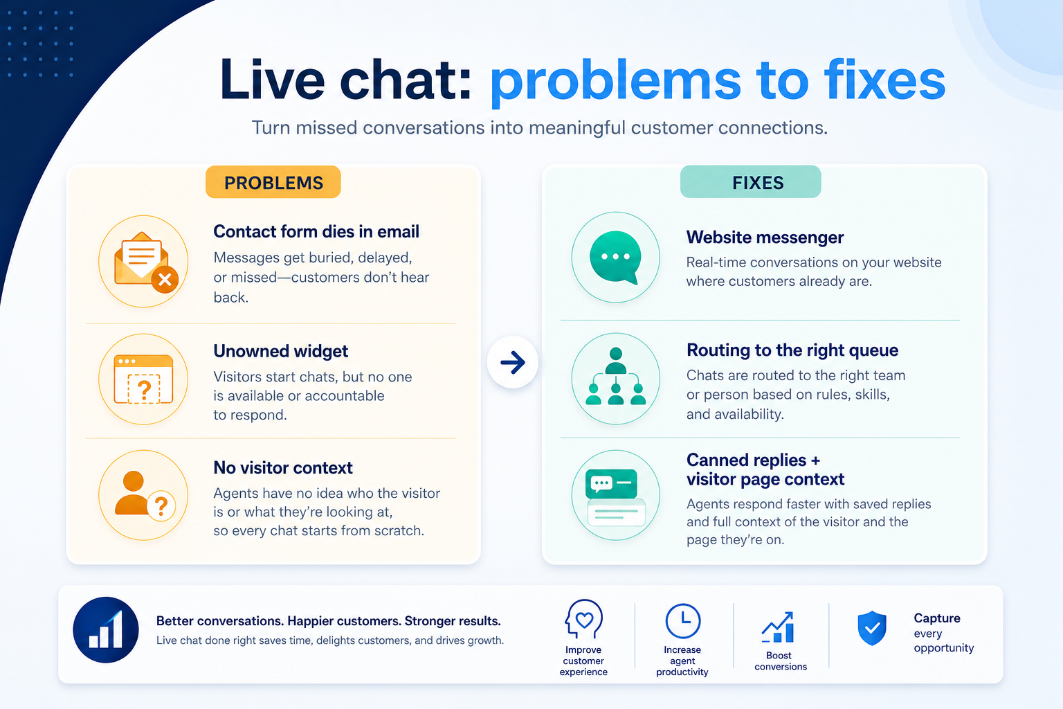Needs diagram for Live chat support.