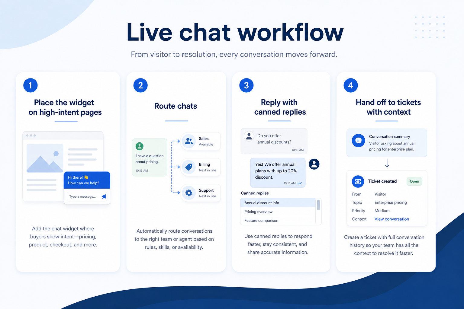 Workflow diagram for Live chat support.