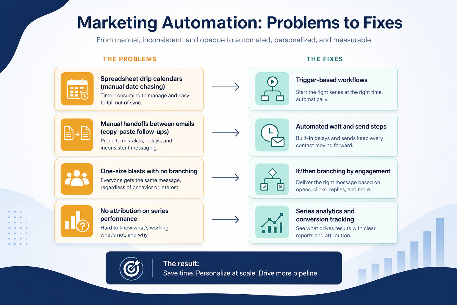 Diagram mapping automation pains — manual nurture, plan gates, segment blindness, stack drift — to ESP fixes.