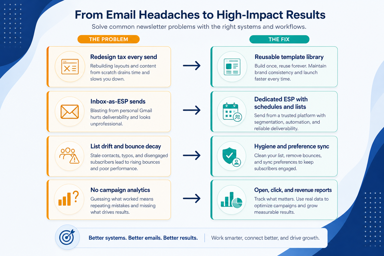 Diagram mapping newsletter pains — redesign tax, inbox sends, list drift, no analytics — to ESP fixes.