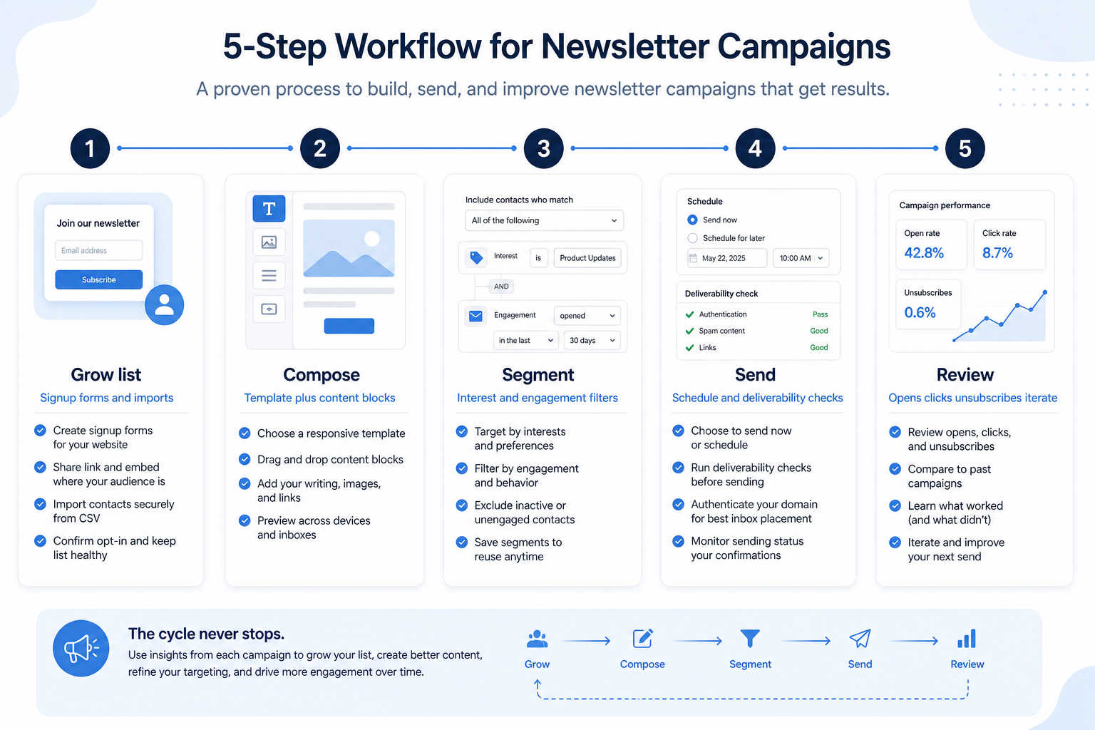 Five-step newsletter workflow: grow, compose, segment, send, review.