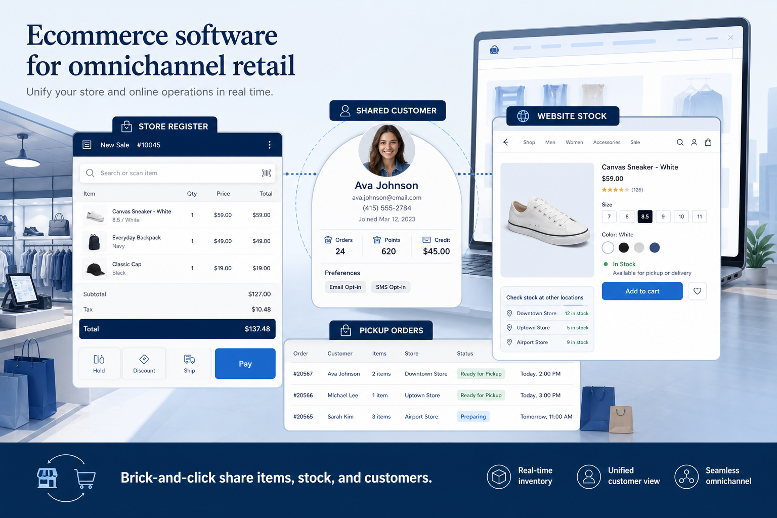 Educational diagram for Omnichannel retail in ecommerce software.