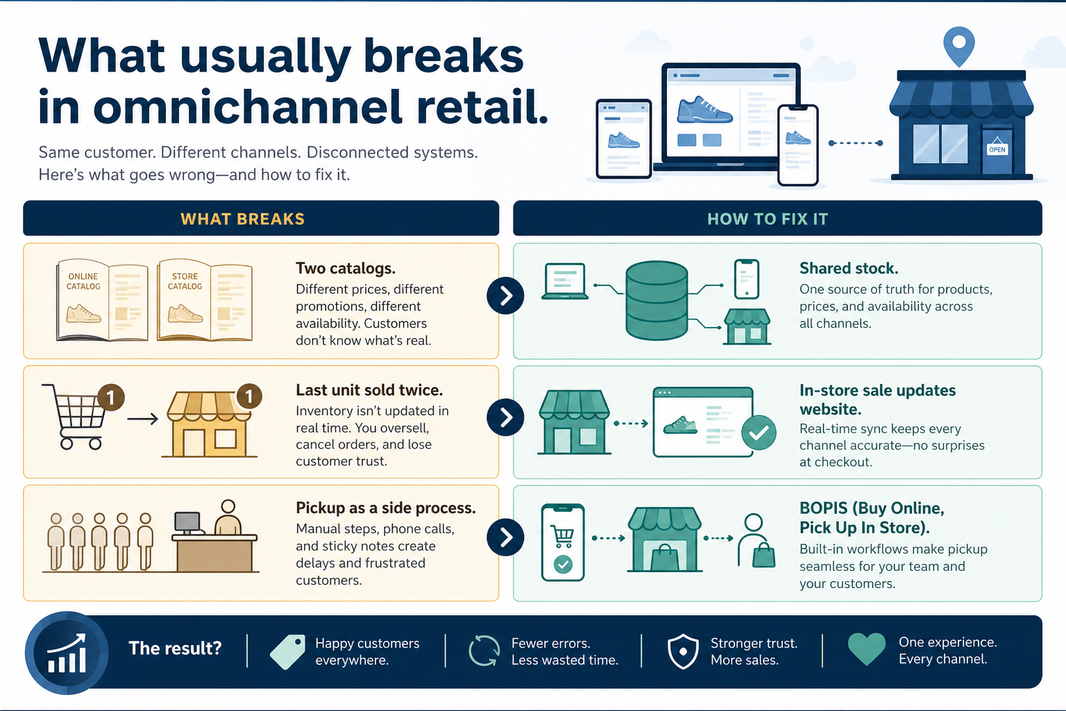 Needs diagram for Omnichannel retail.